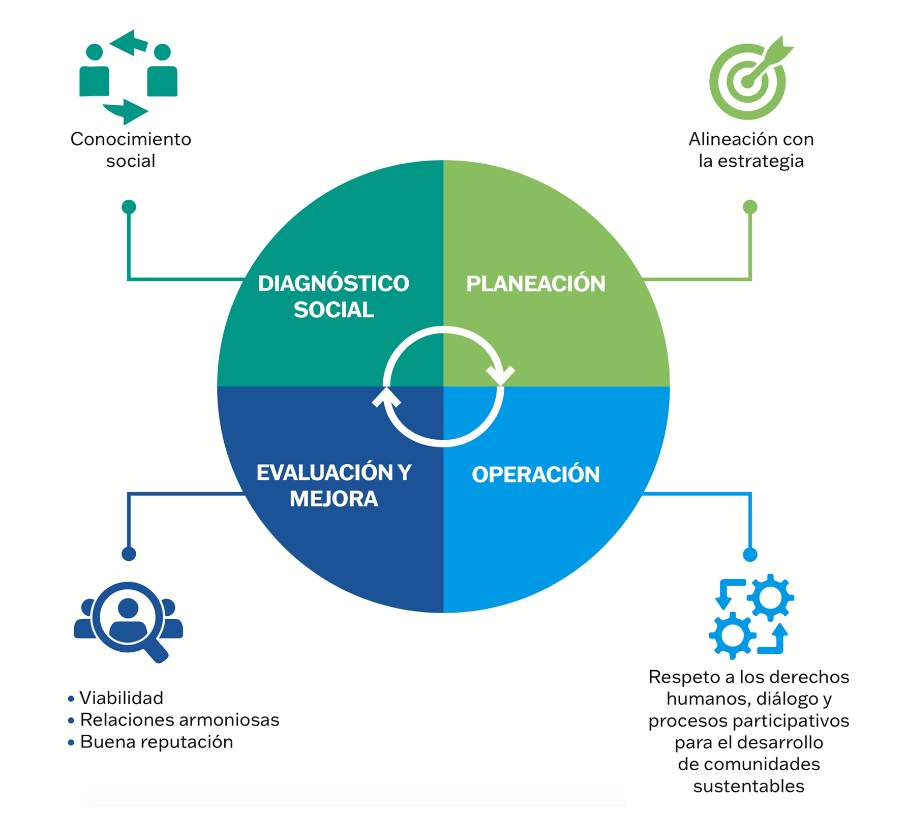 MODELO DE GESTIÓN SOCIAL