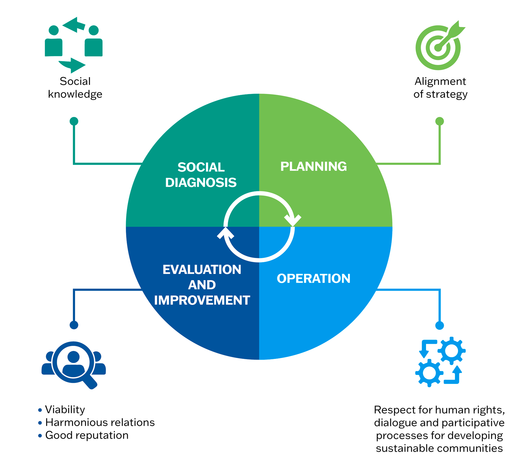 MODELO DE GESTIÓN SOCIAL