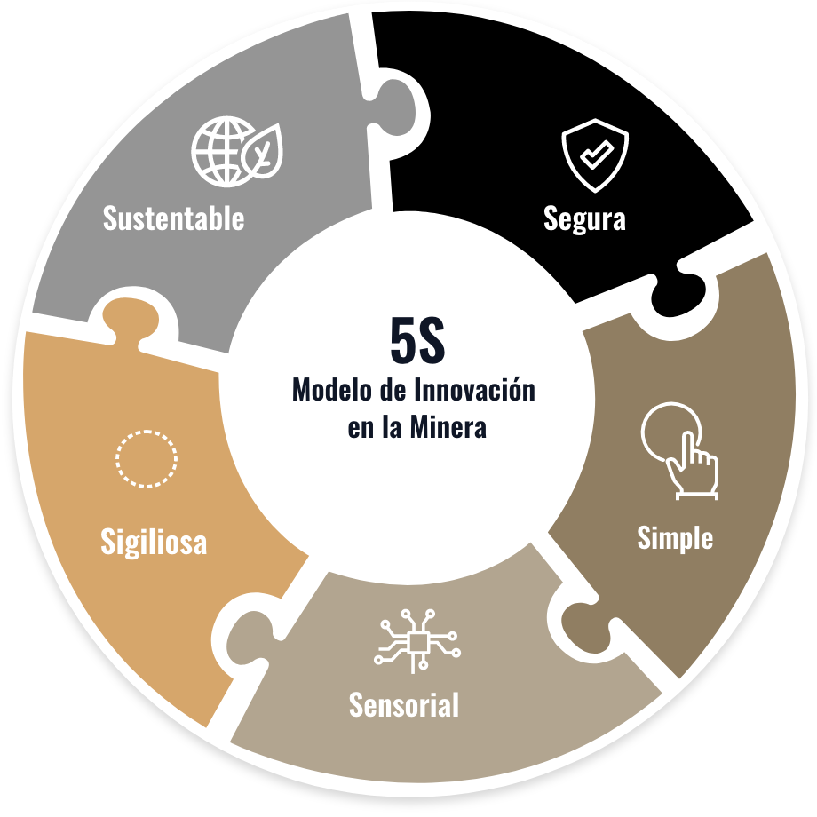 Tecnología e Innovación