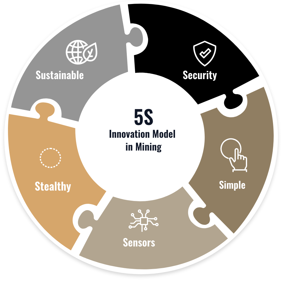 Technology and Innovation