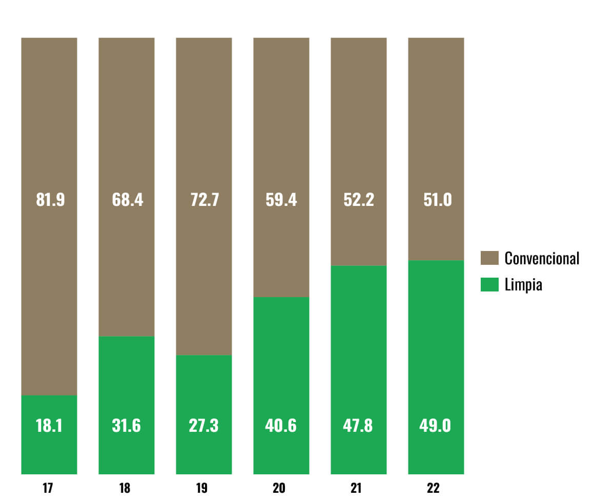 Consumo de electricidad por tipo de fuente (%)