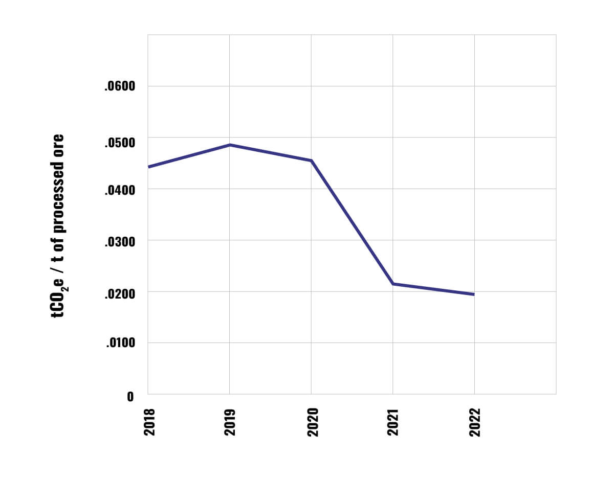 GHG intensity - PEÑOLES' MINES
