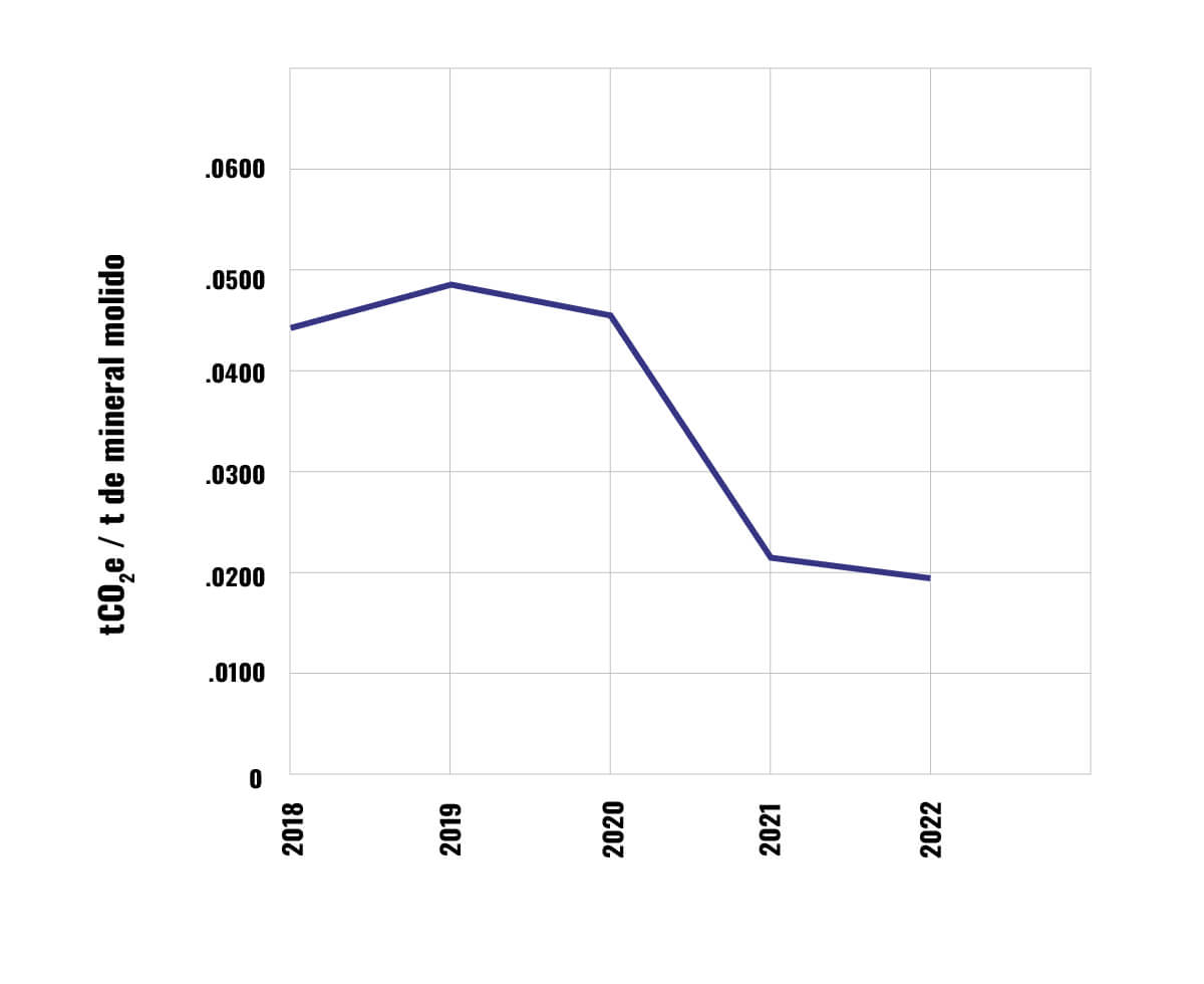 Intensidad GEI - MINAS PEÑOLES
