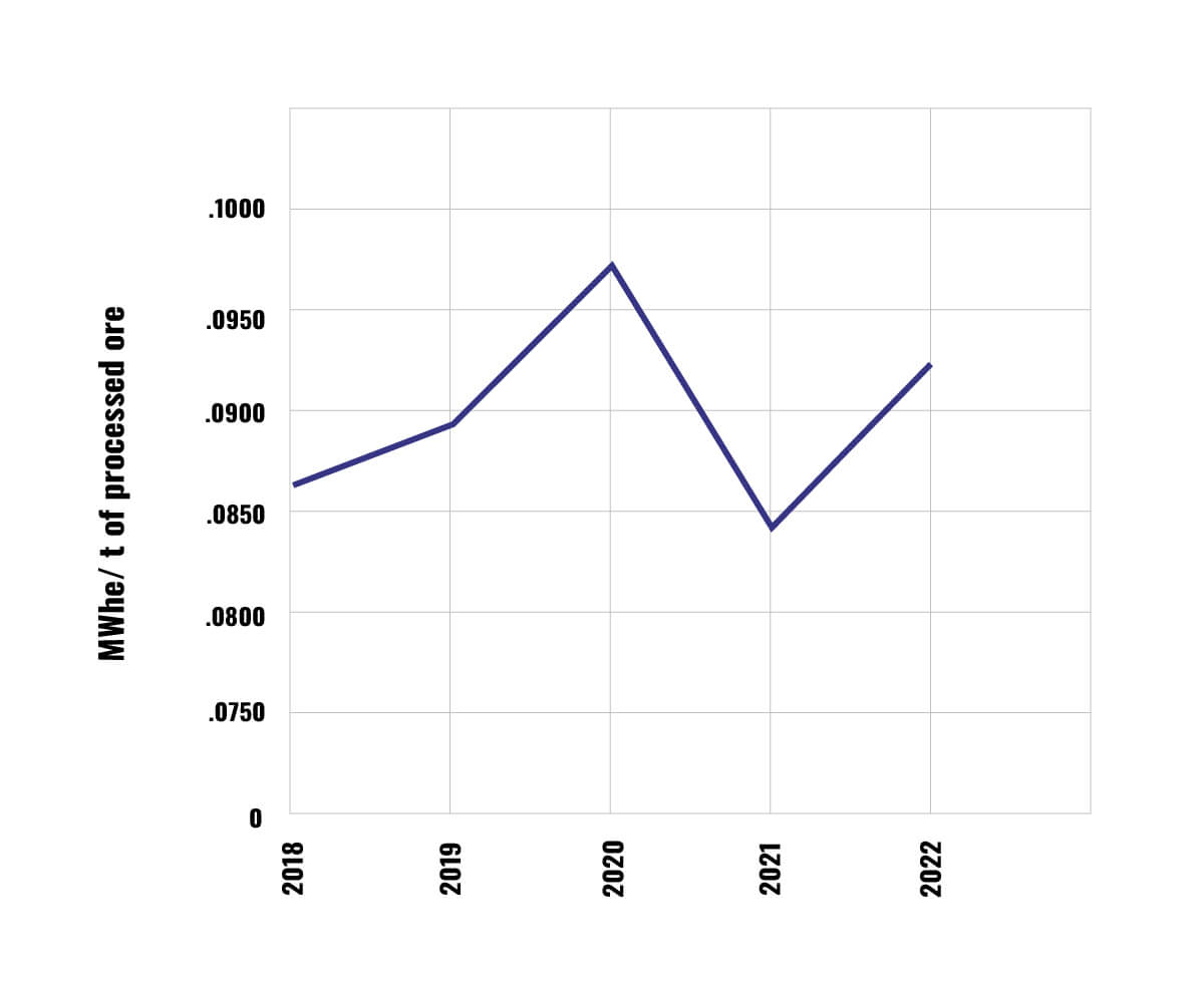 Energy intensity - PEÑOLES' MINES