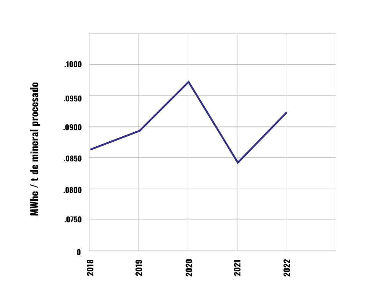 Intensidad de energía - MINAS PEÑOLES