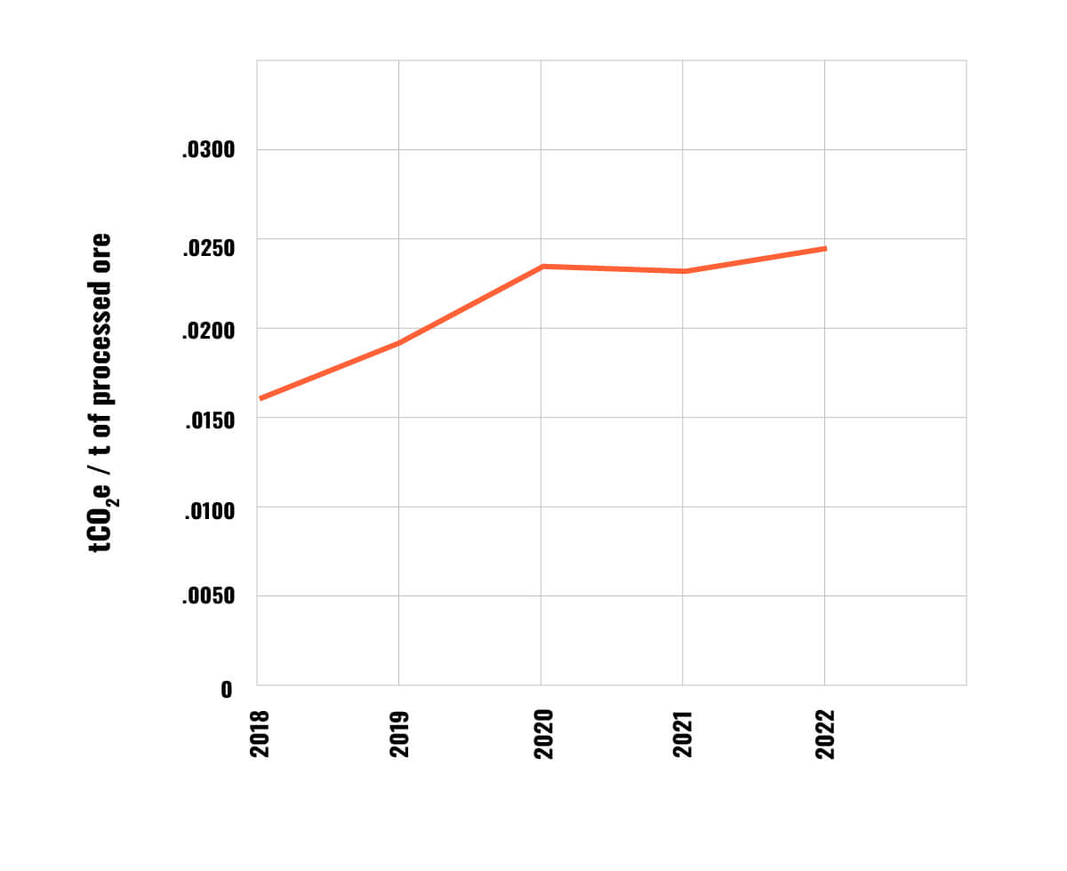 GHG intensity - FRESNILLO MINES