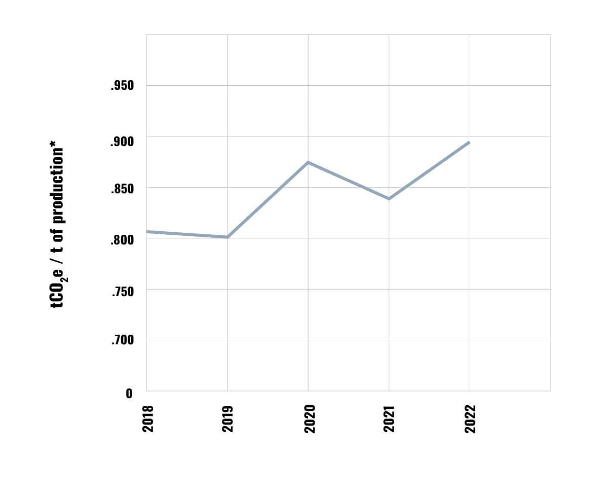 GHG intensity - METALS
