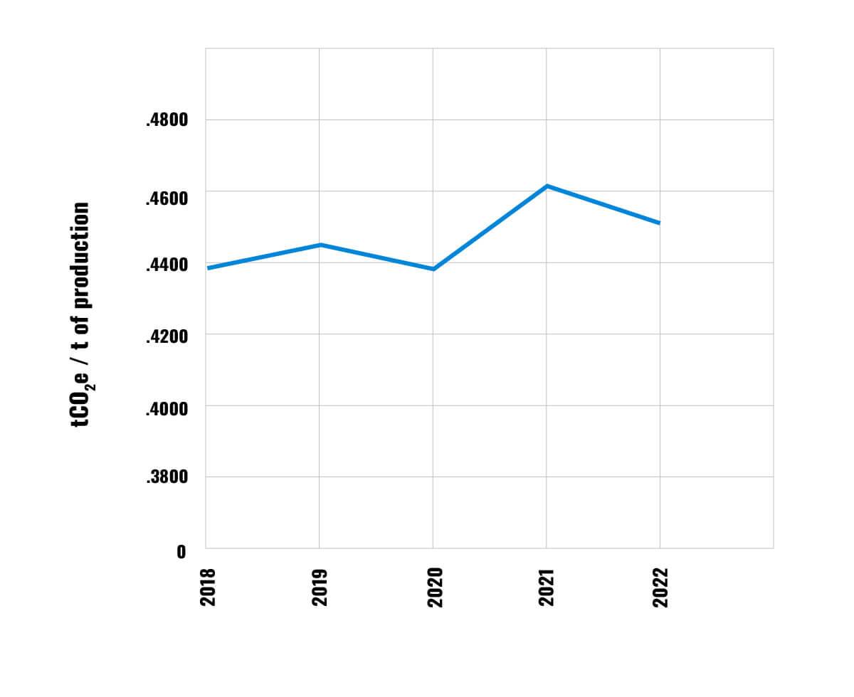 GHG intensity - CHEMICALS*
