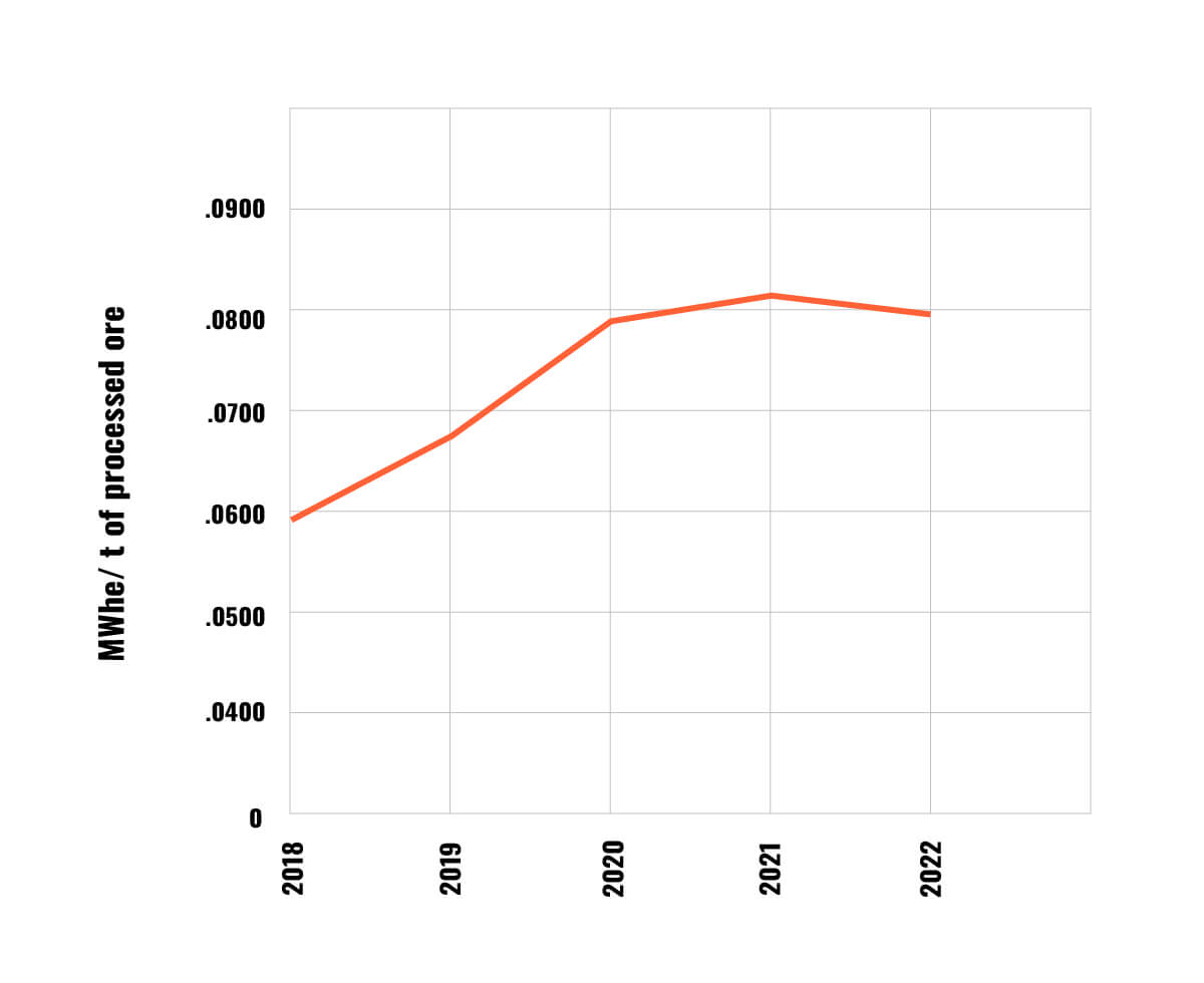 Energy intensity - FRESNILLO MINES