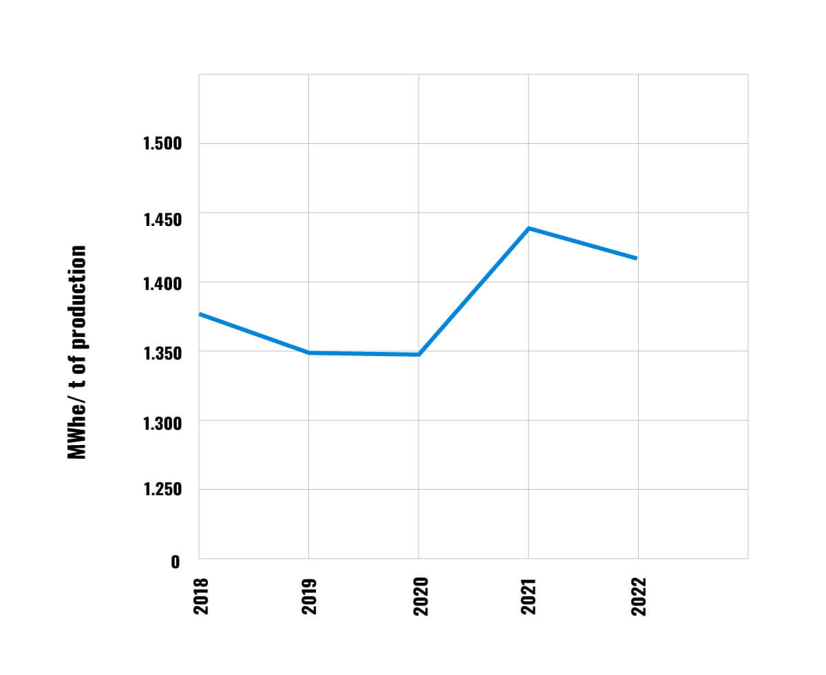 Energy intensity - CHEMICALS*