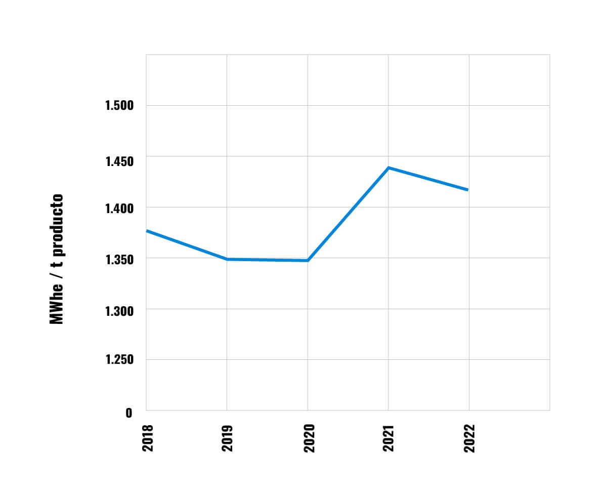 Intensidad de energía - QUÍMICOS*