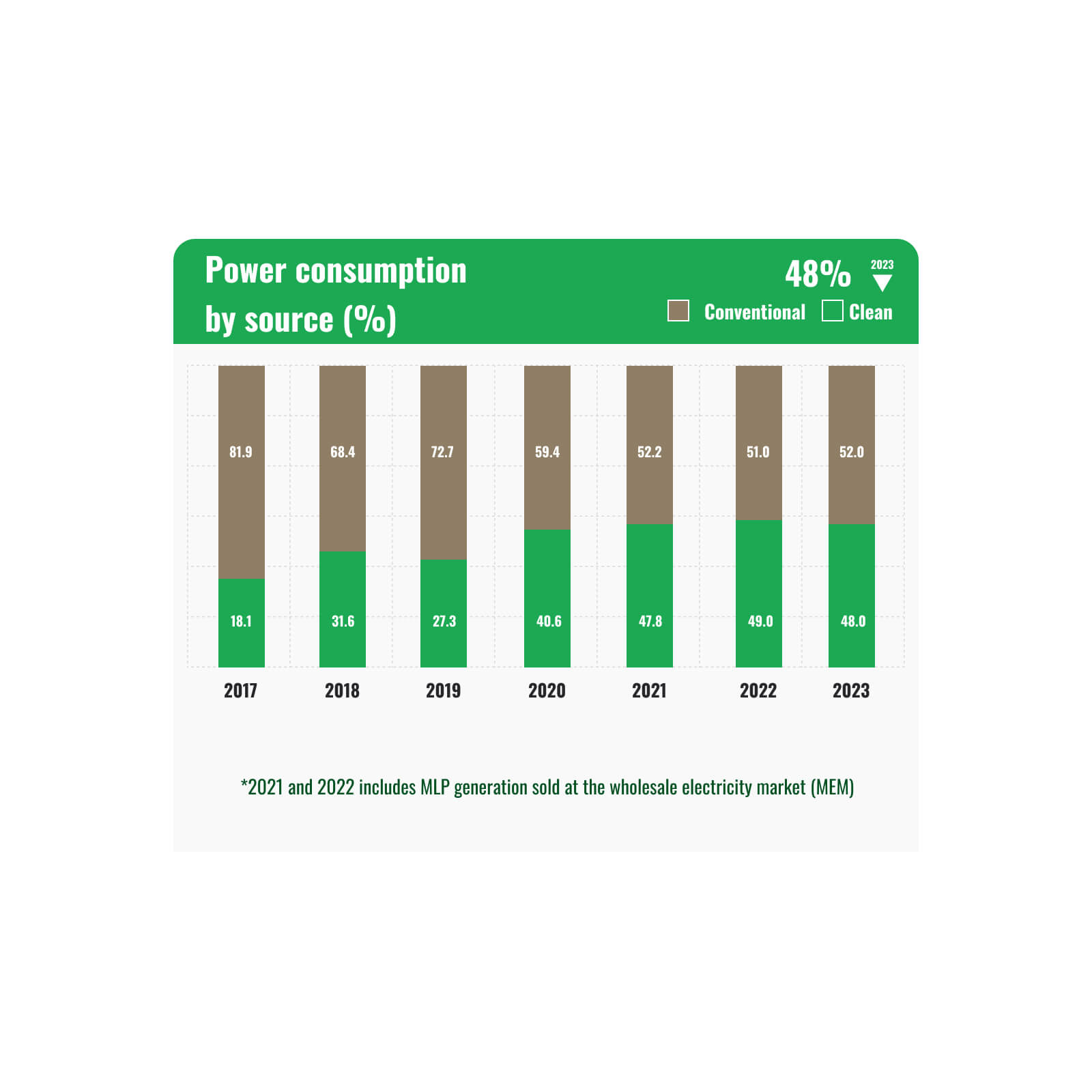 Power consumption by source (%)