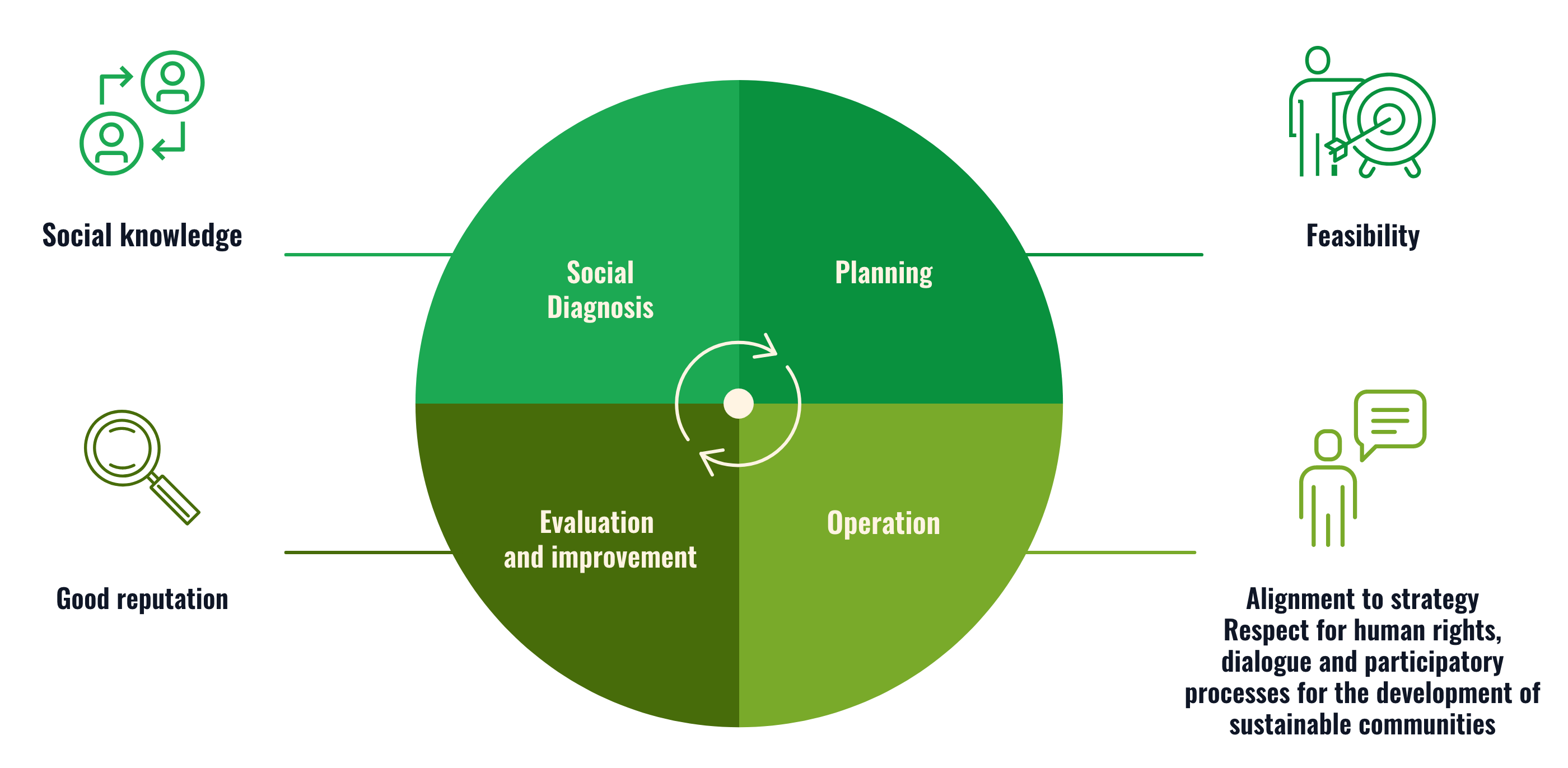 Social Management Model
