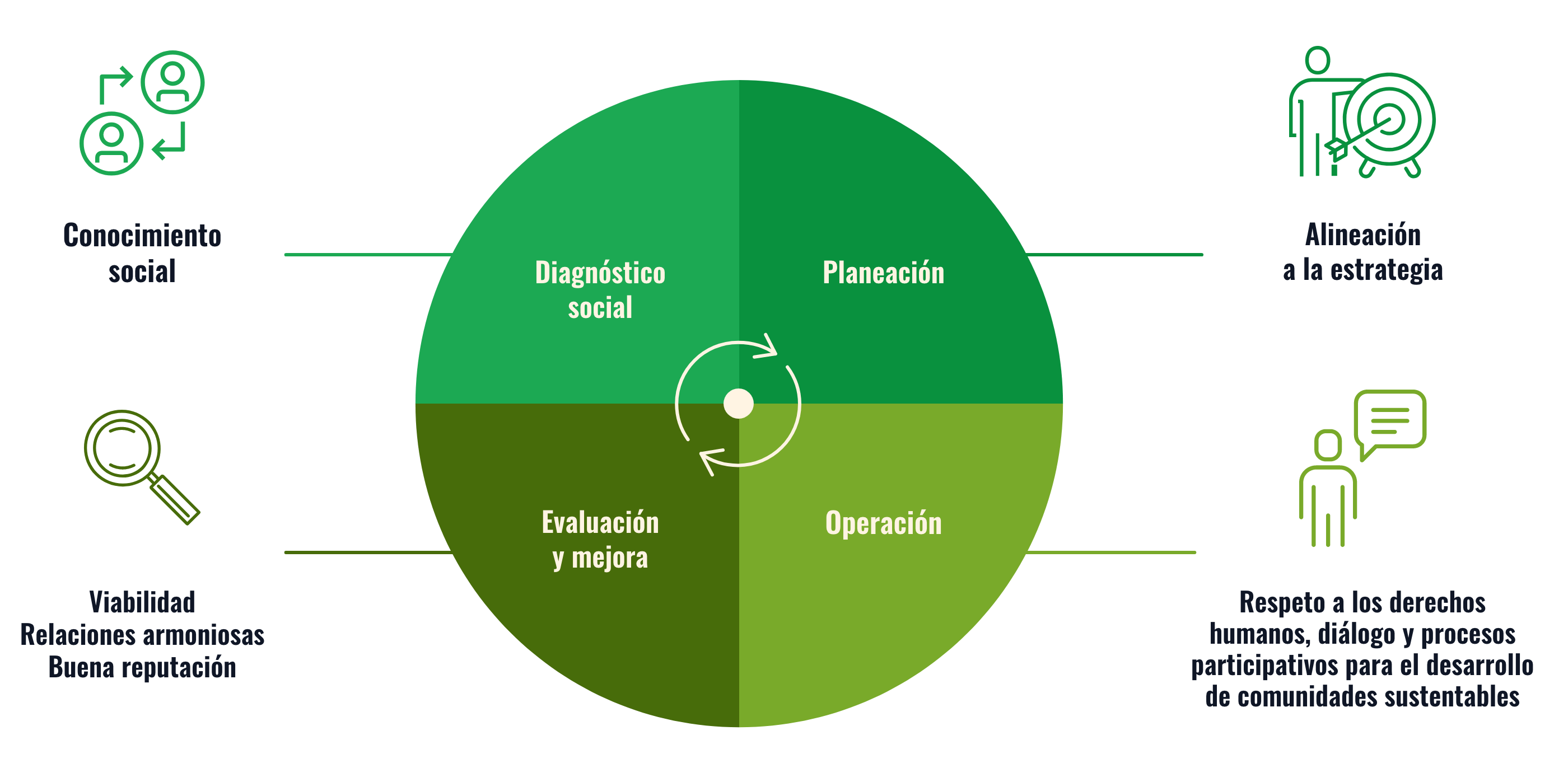 Modelo de Gestión Social